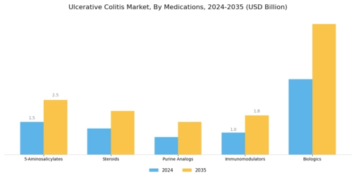 Ulcerative Colitis Market Segment Image 1