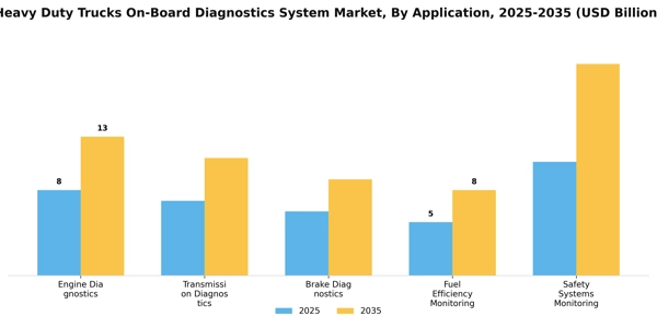 Heavy Duty Trucks On-Board Diagnostics System Market Segment Image 0