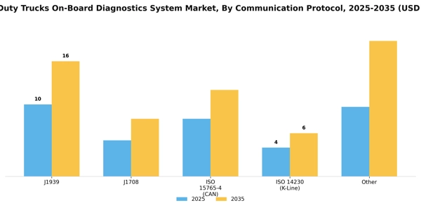 Heavy Duty Trucks On-Board Diagnostics System Market Segment Image 1