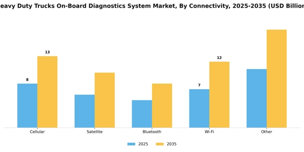 Heavy Duty Trucks On-Board Diagnostics System Market Segment Image 2
