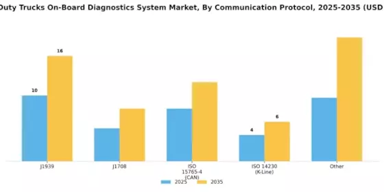 Heavy Duty Trucks On-Board Diagnostics System Market Segment Image 0