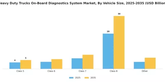 Heavy Duty Trucks On-Board Diagnostics System Market Segment Image 1
