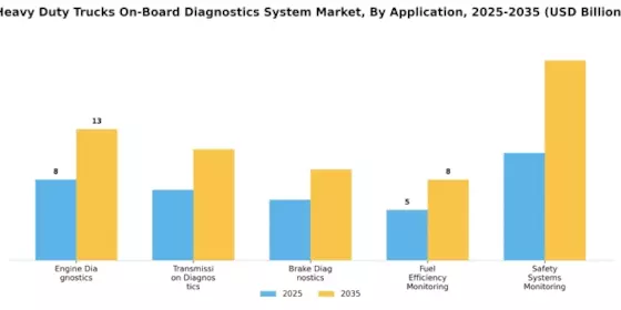 Heavy Duty Trucks On-Board Diagnostics System Market Segment Image 2