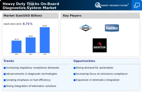 Heavy Duty Trucks On-Board Diagnostics System Market Infographic