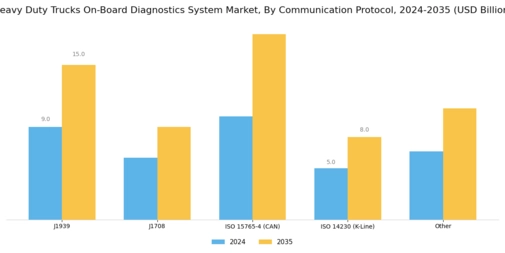 Heavy Duty Trucks On-Board Diagnostics System Market Segment Image 0