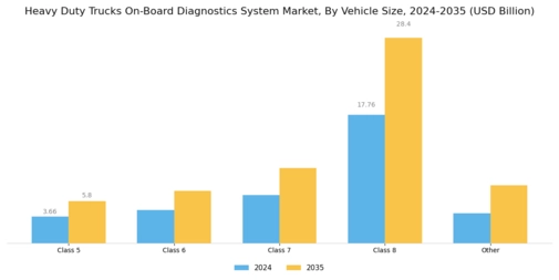 Heavy Duty Trucks On-Board Diagnostics System Market Segment Image 1