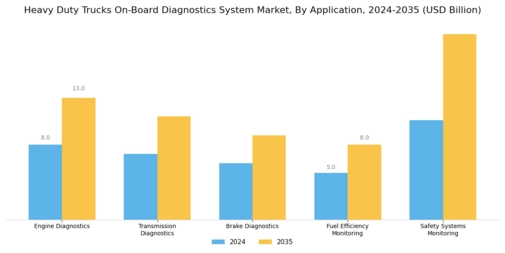 Heavy Duty Trucks On-Board Diagnostics System Market Segment Image 2