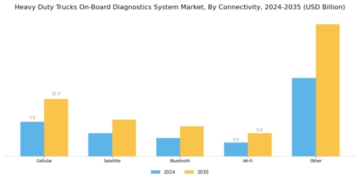 Heavy Duty Trucks On-Board Diagnostics System Market Segment Image 3
