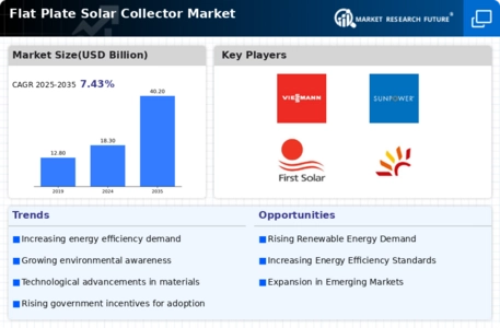 Flat Plate Solar Collector Market Infographic