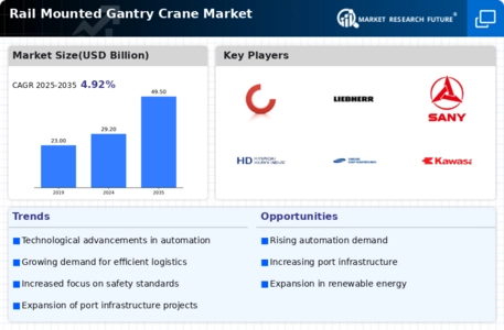 Rail Mounted Gantry Crane Market Infographic
