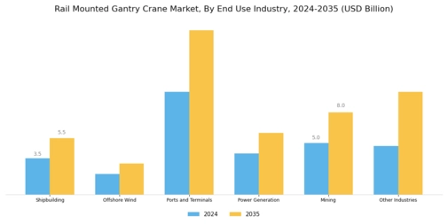 Rail Mounted Gantry Crane Market Segment Image 0