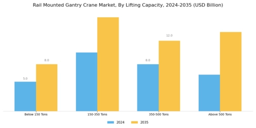 Rail Mounted Gantry Crane Market Segment Image 1