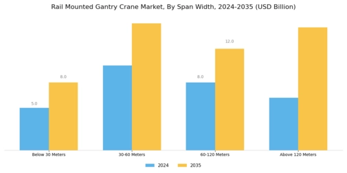 Rail Mounted Gantry Crane Market Segment Image 2