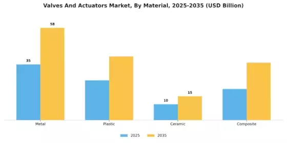 Valves And Actuators Market Segment Image 1
