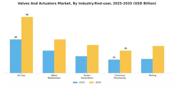 Valves And Actuators Market Segment Image 2