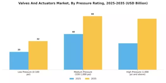 Valves And Actuators Market Segment Image 3
