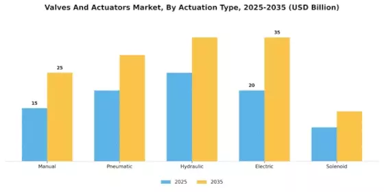 Valves And Actuators Market Segment Image 4