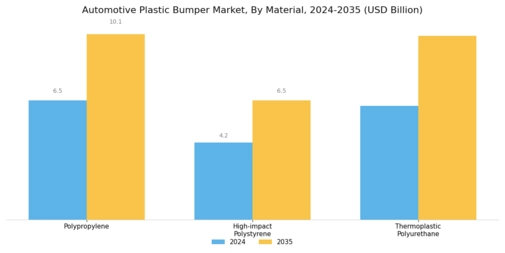 Automotive Plastic Bumper Market Segment Image 2