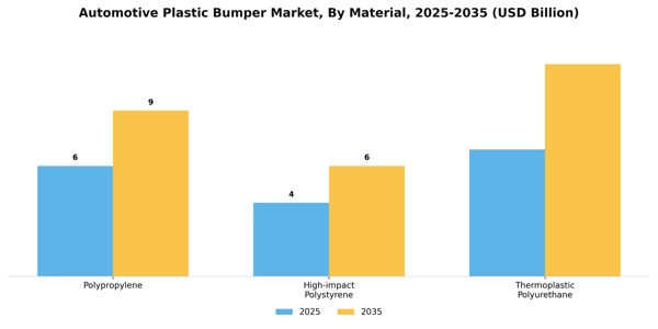 Automotive Plastic Bumper Market Segment Image 3