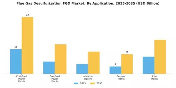 Flue Gas Desulfurization Market Segment Image 1