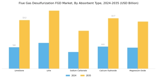 Flue Gas Desulfurization Market Segment Image 2