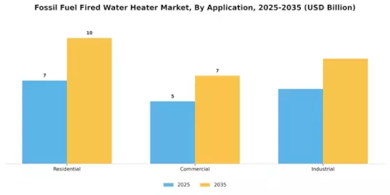 Fossil Fuel Fired Water Heater Market Segment Image 2
