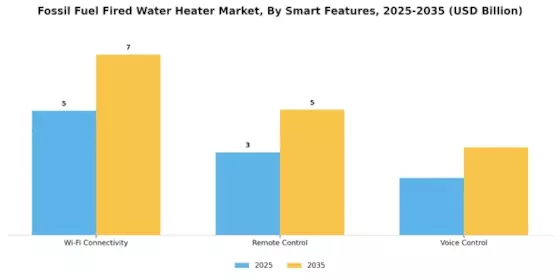 Fossil Fuel Fired Water Heater Market Segment Image 4
