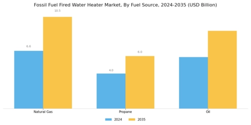 Fossil Fuel Fired Water Heater Market Segment Image 1