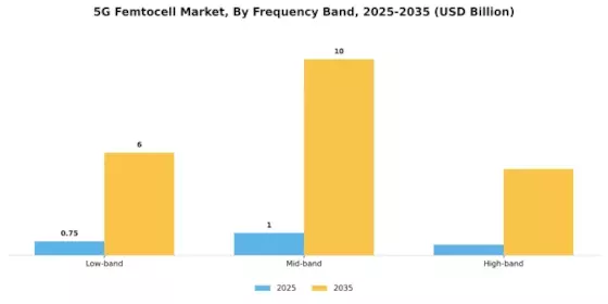 5G Femtocell Market Segment Image 1