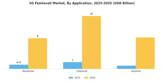 5G Femtocell Market Segment Image 2