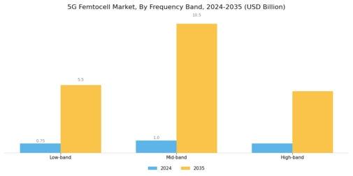 5G Femtocell Market Segment Image 1