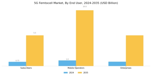 5G Femtocell Market Segment Image 3