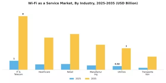 Wi-Fi as a Service Market Segment Image 2