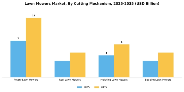 Lawn Mowers Market Segment Image 0