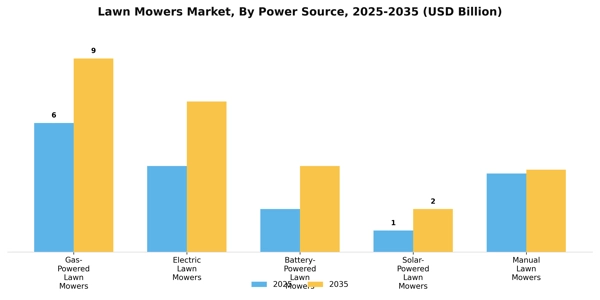 Lawn Mowers Market Segment Image 2