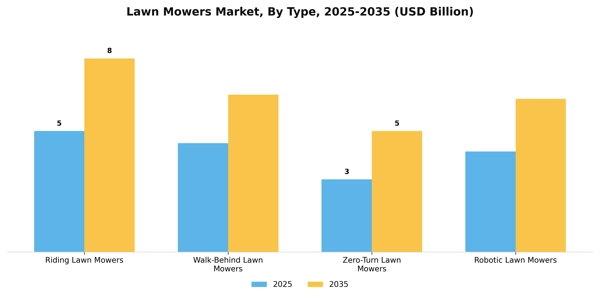 Lawn Mowers Market Segment Image 3