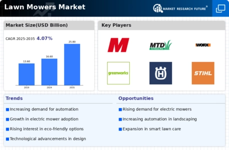 Lawn Mowers Market Infographic