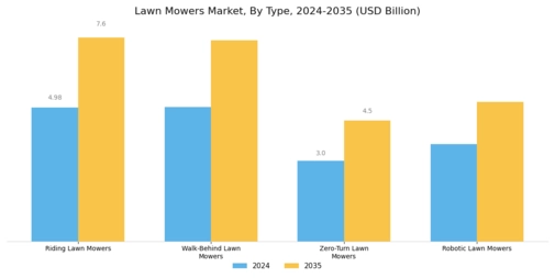 Lawn Mowers Market Segment Image 0