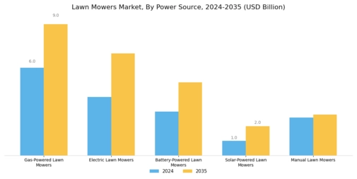 Lawn Mowers Market Segment Image 1