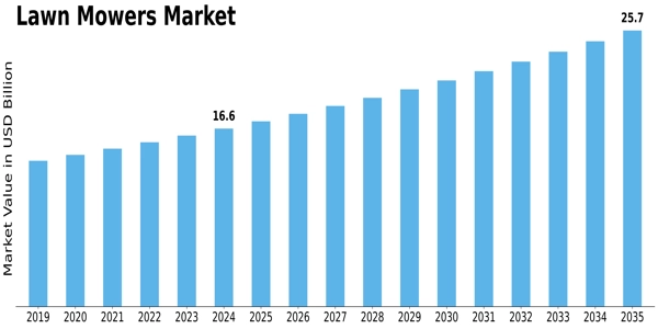 Lawn Mowers Market Size