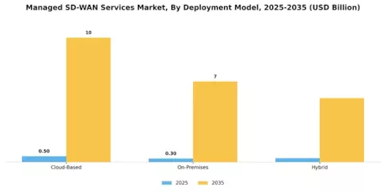 Managed Sd Wan Services Market Segment Image 0