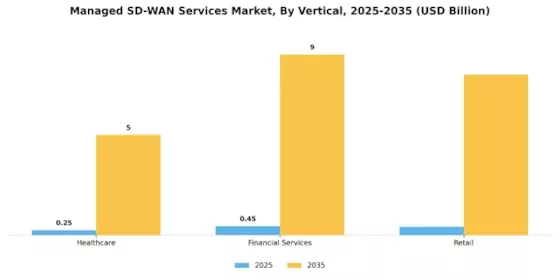 Managed Sd Wan Services Market Segment Image 3