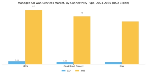 Managed Sd Wan Services Market Segment Image 1
