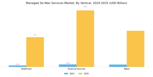 Managed Sd Wan Services Market Segment Image 3