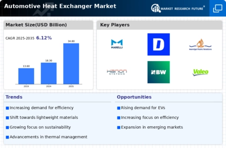 Automotive Heat Exchanger Market Infographic
