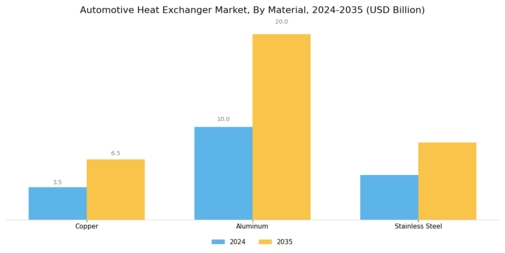 Automotive Heat Exchanger Market Segment Image 3