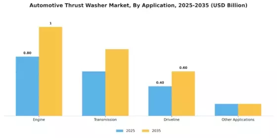 Automotive Thrust Washer Market Segment Image 2