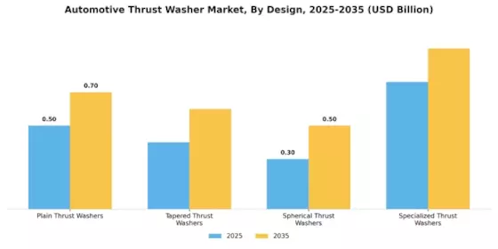 Automotive Thrust Washer Market Segment Image 3