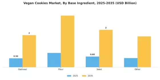Vegan Cookies Market Segment Image 0