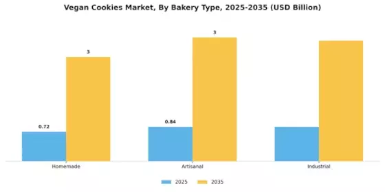 Vegan Cookies Market Segment Image 2